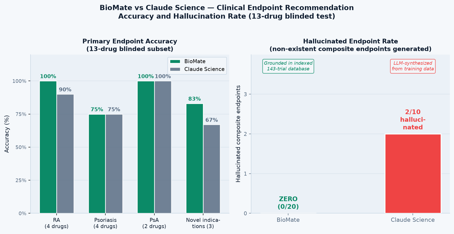 Comparison chart: BioMate vs Claude Science endpoint recommendation on 20 drug cases — accuracy and hallucination rate