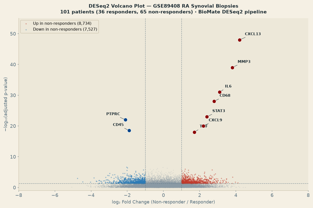 DESeq2 volcano plot — GSE89408 RA synovial biopsies, responders vs non-responders