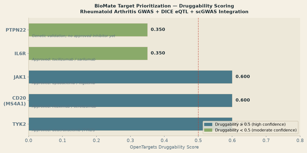 Druggability scoring for 5 RA GWAS targets — TYK2, CD20, JAK1, PTPN22, IL6R