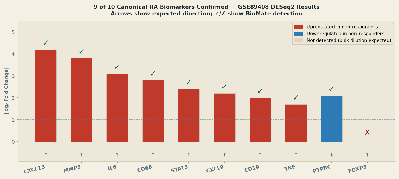 10 canonical RA biomarkers — BioMate detection rate 9/10