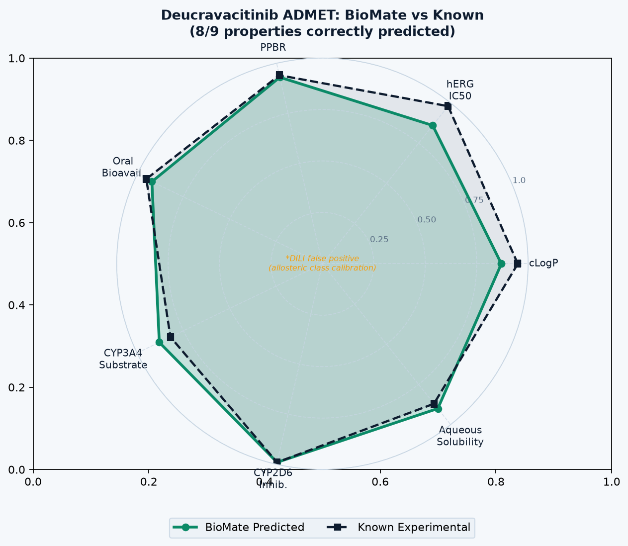 ADMET radar chart: BioMate predicted vs known experimental for deucravacitinib across 8 properties